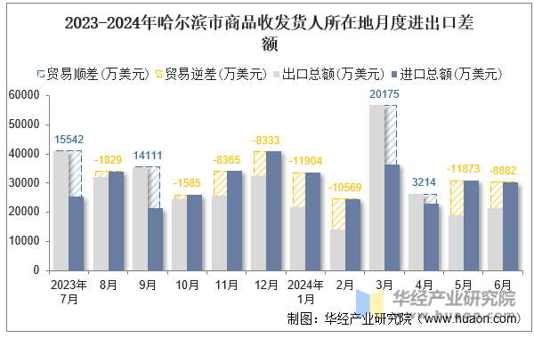 2023-2024年哈尔滨市商品收发货人所在地月度进出口差额