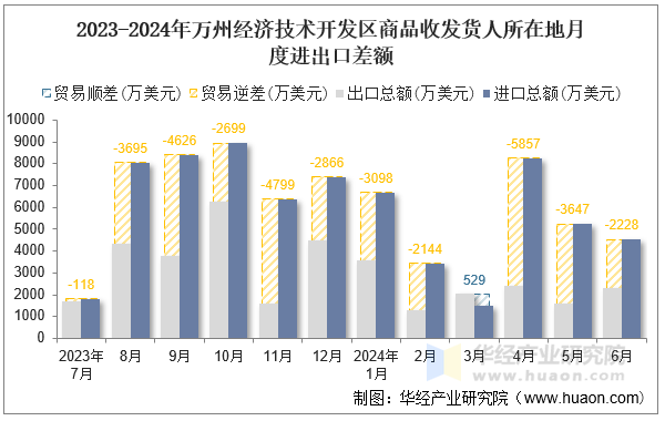 2023-2024年万州经济技术开发区商品收发货人所在地月度进出口差额