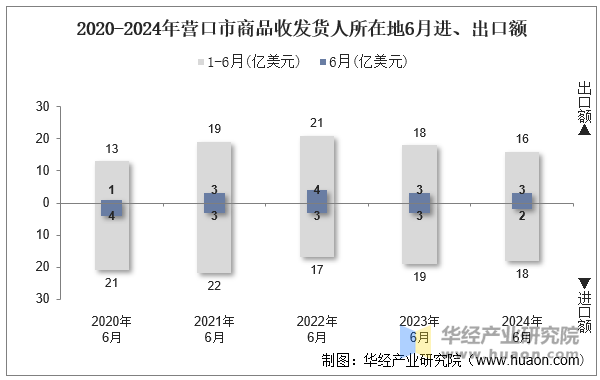 2020-2024年营口市商品收发货人所在地6月进、出口额