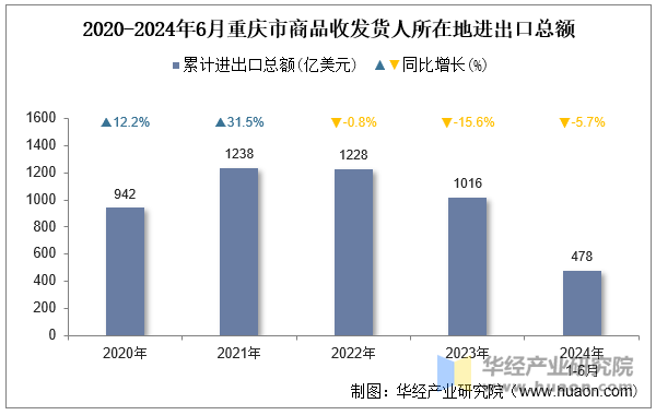 2020-2024年6月重庆市商品收发货人所在地进出口总额