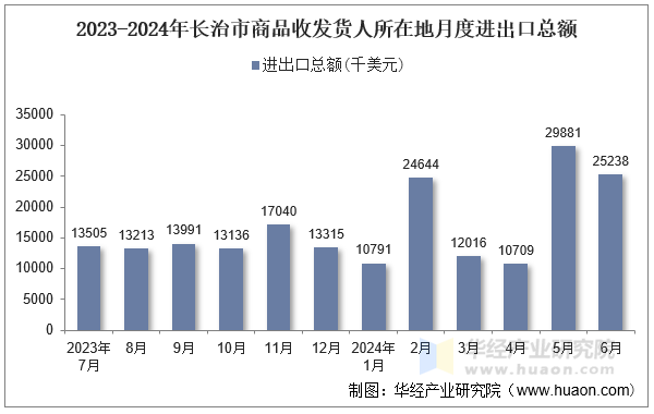 2023-2024年长治市商品收发货人所在地月度进出口总额