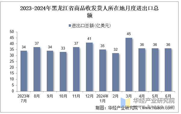 2023-2024年黑龙江省商品收发货人所在地月度进出口总额