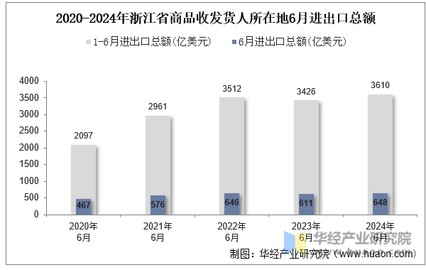 2020-2024年浙江省商品收发货人所在地6月进出口总额