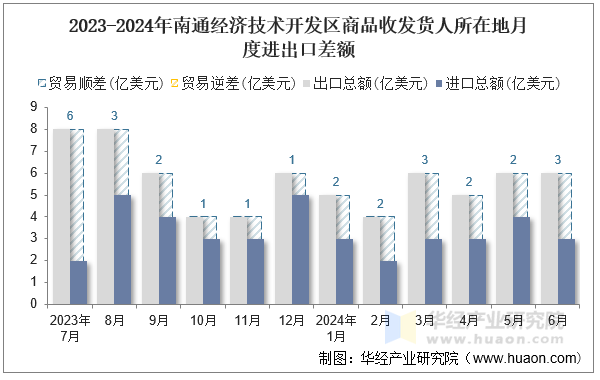 2023-2024年南通经济技术开发区商品收发货人所在地月度进出口差额