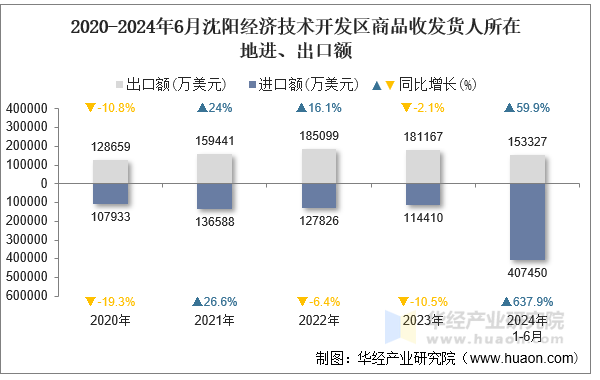 2020-2024年6月沈阳经济技术开发区商品收发货人所在地进、出口额