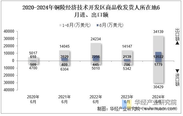 2020-2024年铜陵经济技术开发区商品收发货人所在地6月进、出口额