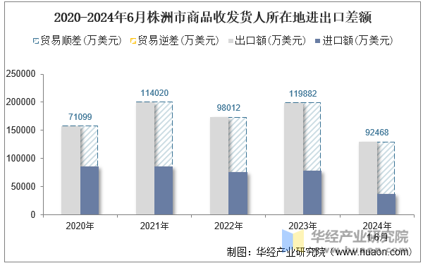 2020-2024年6月株洲市商品收发货人所在地进出口差额