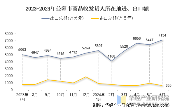 2023-2024年益阳市商品收发货人所在地进、出口额