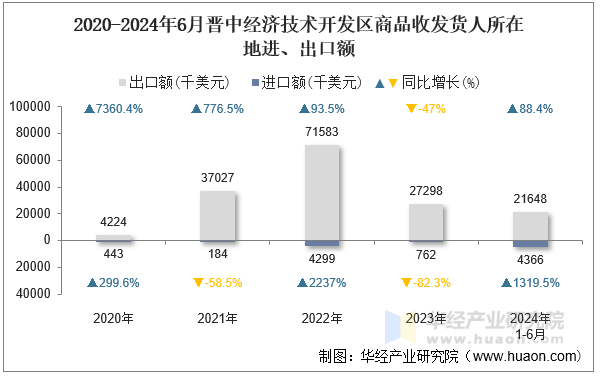 2020-2024年6月晋中经济技术开发区商品收发货人所在地进、出口额