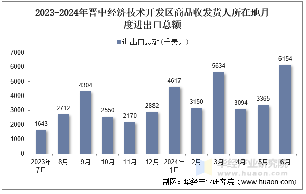 2023-2024年晋中经济技术开发区商品收发货人所在地月度进出口总额