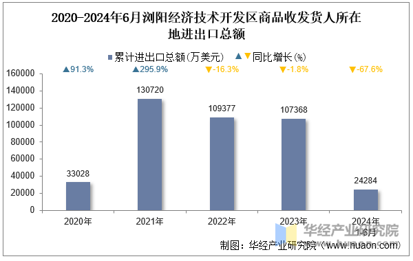 2020-2024年6月浏阳经济技术开发区商品收发货人所在地进出口总额