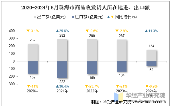 2020-2024年6月珠海市商品收发货人所在地进、出口额