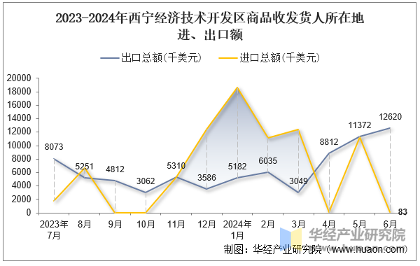 2023-2024年西宁经济技术开发区商品收发货人所在地进、出口额