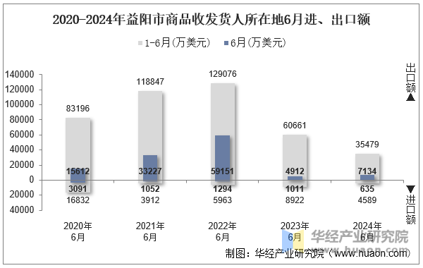 2020-2024年益阳市商品收发货人所在地6月进、出口额