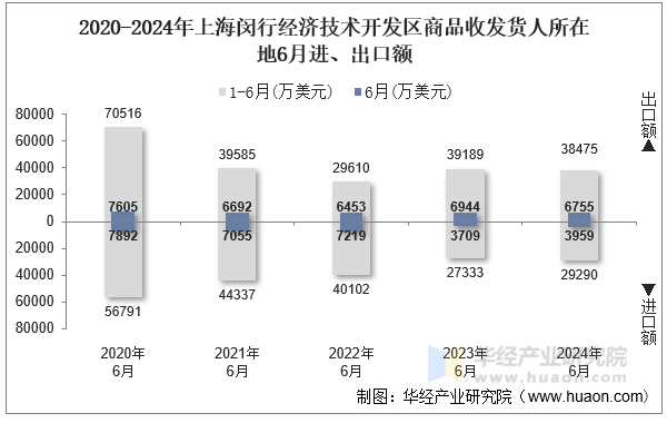 2020-2024年上海闵行经济技术开发区商品收发货人所在地6月进、出口额