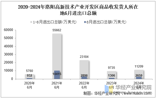 2020-2024年洛阳高新技术产业开发区商品收发货人所在地6月进出口总额