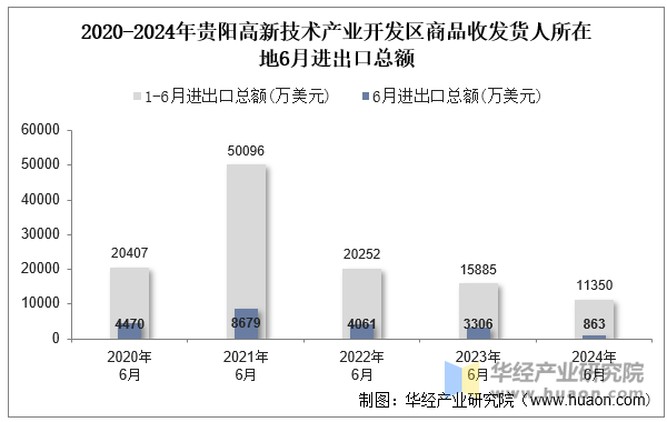 2020-2024年贵阳高新技术产业开发区商品收发货人所在地6月进出口总额