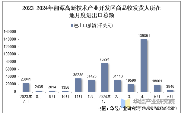 2023-2024年湘潭高新技术产业开发区商品收发货人所在地月度进出口总额