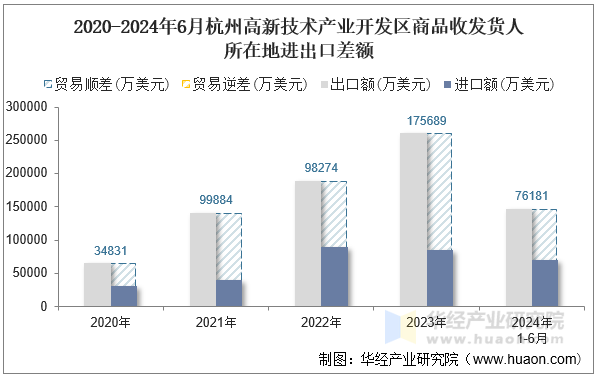 2020-2024年6月杭州高新技术产业开发区商品收发货人所在地进出口差额