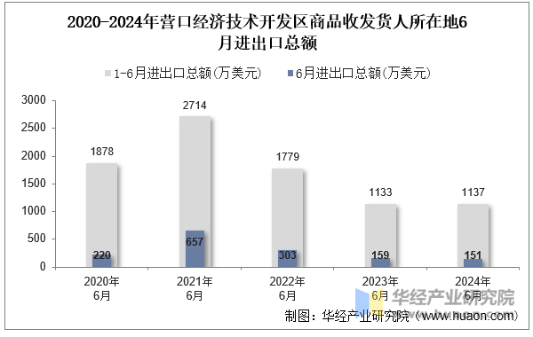 2020-2024年营口经济技术开发区商品收发货人所在地6月进出口总额