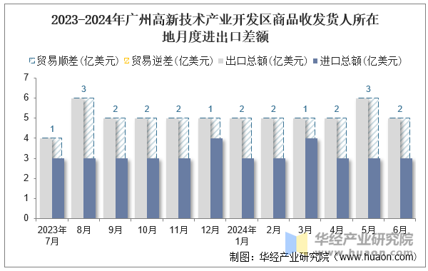 2023-2024年广州高新技术产业开发区商品收发货人所在地月度进出口差额