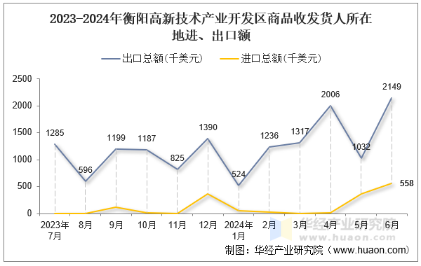 2023-2024年衡阳高新技术产业开发区商品收发货人所在地进、出口额