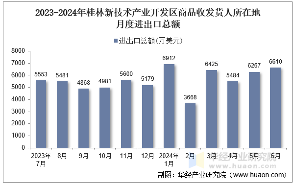 2023-2024年桂林新技术产业开发区商品收发货人所在地月度进出口总额