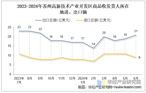 2023-2024年苏州高新技术产业开发区商品收发货人所在地进、出口额