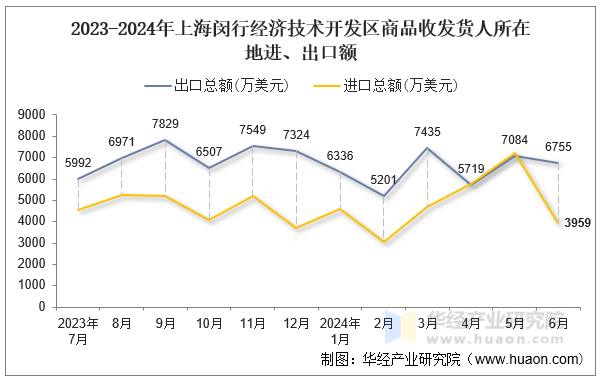 2023-2024年上海闵行经济技术开发区商品收发货人所在地进、出口额