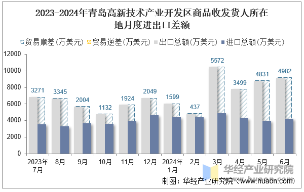 2023-2024年青岛高新技术产业开发区商品收发货人所在地月度进出口差额