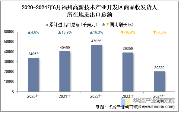 2020-2024年6月福州高新技术产业开发区商品收发货人所在地进出口总额