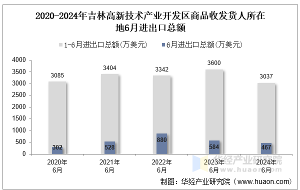 2020-2024年吉林高新技术产业开发区商品收发货人所在地6月进出口总额