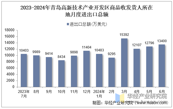 2023-2024年青岛高新技术产业开发区商品收发货人所在地月度进出口总额