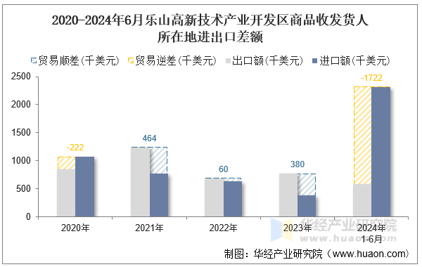 2020-2024年6月乐山高新技术产业开发区商品收发货人所在地进出口差额