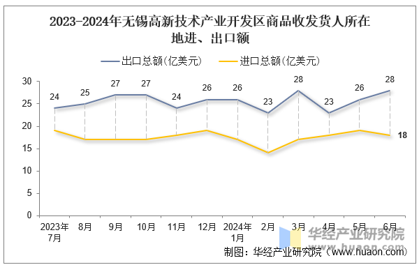 2023-2024年无锡高新技术产业开发区商品收发货人所在地进、出口额