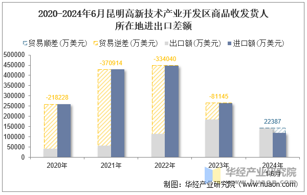 2020-2024年6月昆明高新技术产业开发区商品收发货人所在地进出口差额