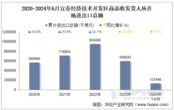2020-2024年6月宜春经济技术开发区商品收发货人所在地进出口总额