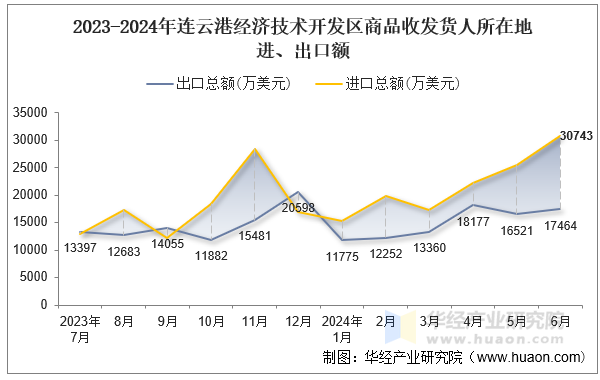 2023-2024年连云港经济技术开发区商品收发货人所在地进、出口额