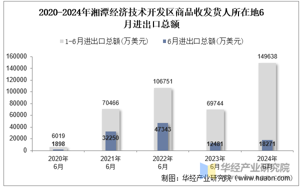 2020-2024年湘潭经济技术开发区商品收发货人所在地6月进出口总额