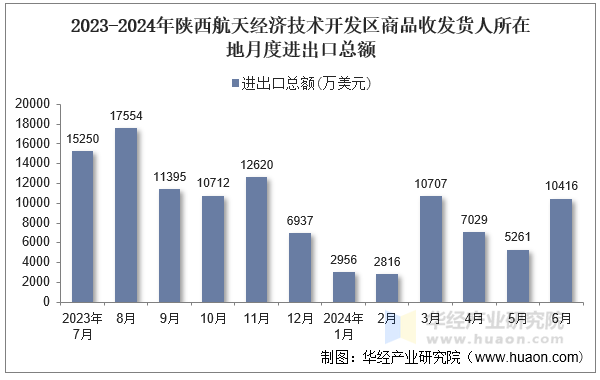 2023-2024年陕西航天经济技术开发区商品收发货人所在地月度进出口总额