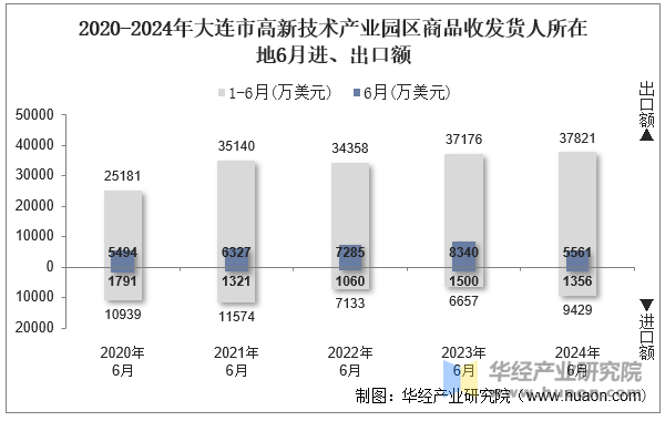 2020-2024年大连市高新技术产业园区商品收发货人所在地6月进、出口额