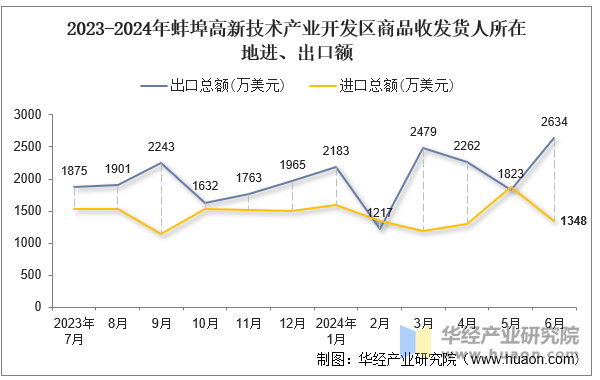 2023-2024年蚌埠高新技术产业开发区商品收发货人所在地进、出口额