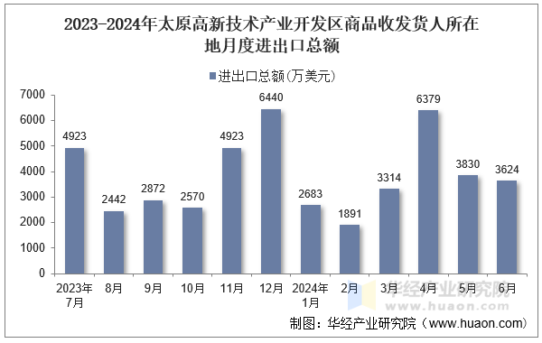 2023-2024年太原高新技术产业开发区商品收发货人所在地月度进出口总额