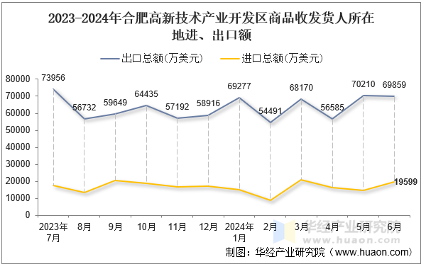 2023-2024年合肥高新技术产业开发区商品收发货人所在地进、出口额