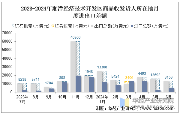 2023-2024年湘潭经济技术开发区商品收发货人所在地月度进出口差额