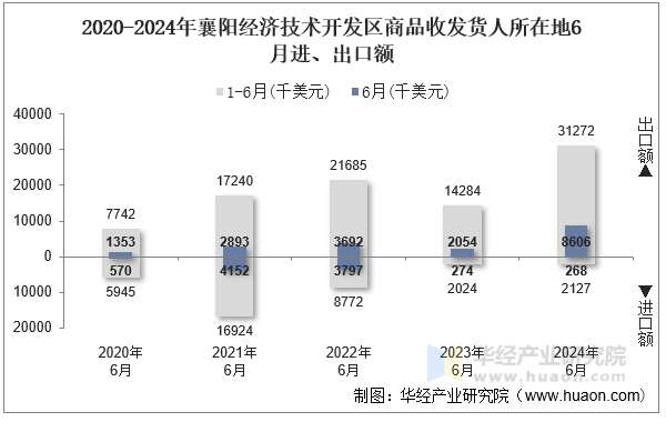 2020-2024年襄阳经济技术开发区商品收发货人所在地6月进、出口额