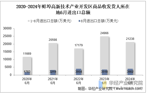 2020-2024年蚌埠高新技术产业开发区商品收发货人所在地6月进出口总额