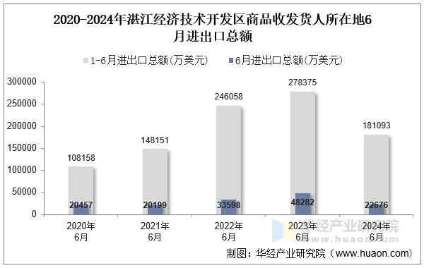 2020-2024年湛江经济技术开发区商品收发货人所在地6月进出口总额