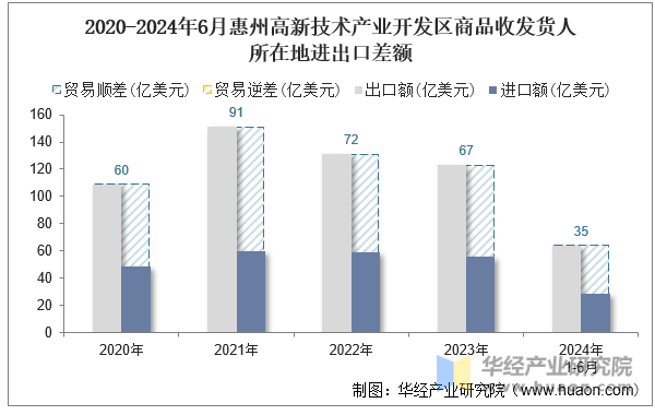 2020-2024年6月惠州高新技术产业开发区商品收发货人所在地进出口差额