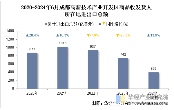 2020-2024年6月成都高新技术产业开发区商品收发货人所在地进出口总额